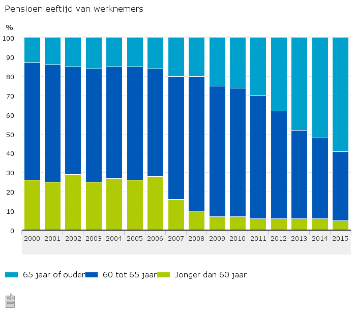 Pensioenleeftijd-van-werknemers-16-02-29